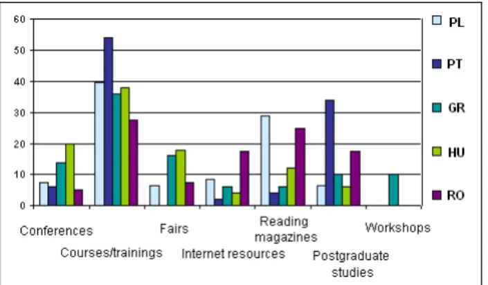 Figure 4 shows the survey results with respect to the most effective type of training  from construction inspectors’ point of view
