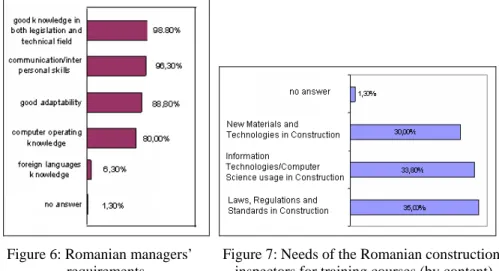 Figure 7 shows the well balanced response on the question about the most needed  courses by the Romanian inspectors: Law, Regulations and Standards in Construction  (35%), Information Technologies/Computer Science usage (33.8%) and New Materials  and Techn