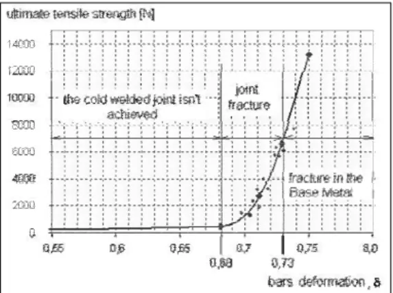 Figure 6 shows the macro and microscopic  images corresponding to the cold weld formation; the  material flowing lines are visible on the joint  macrostructure