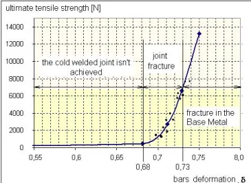 Figure 5. Ultimate strength of butt cold 