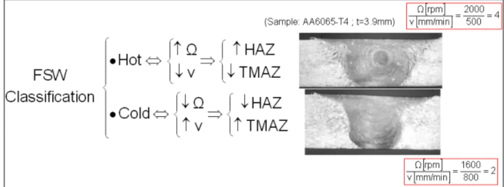 Figure 9. FSW/FSP typical material flow patterns. 