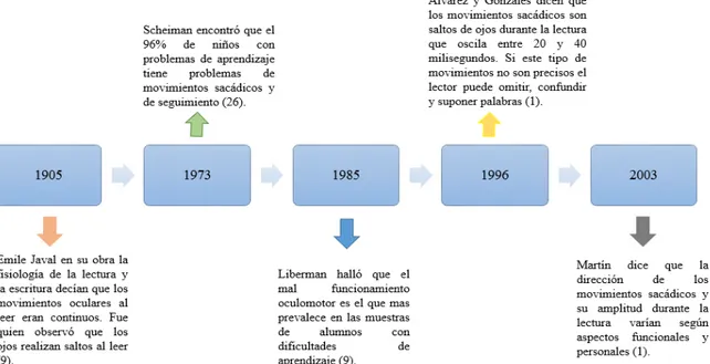 Figura 5 Historia de los movimientos sacádicos en relación con la lectura. 