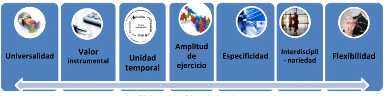 Gráfico 3: Características  que la diferencian de otras disciplinas 
