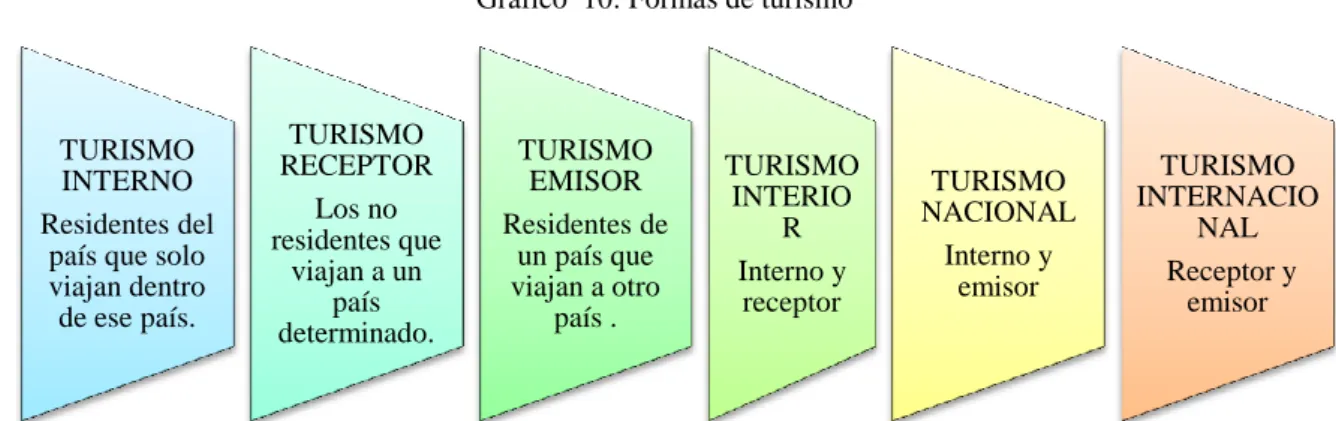 Gráfico  10: Formas de turismo 