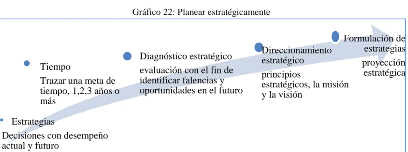Gráfico 22: Planear estratégicamente 