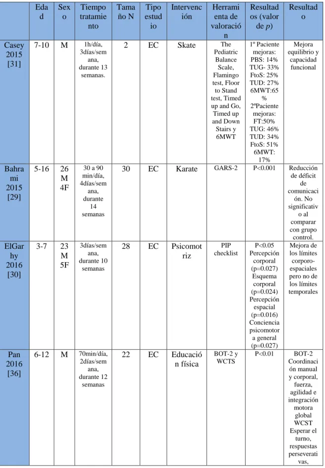 Tabla 4. Síntesis de resultados. 