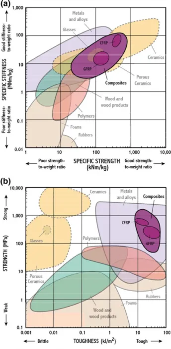 Fig. 1. Comparison of the mechanical properties of composites with  other materials, (a) Specific stiffness versus specific strength and (b)  strength versus fracture toughness