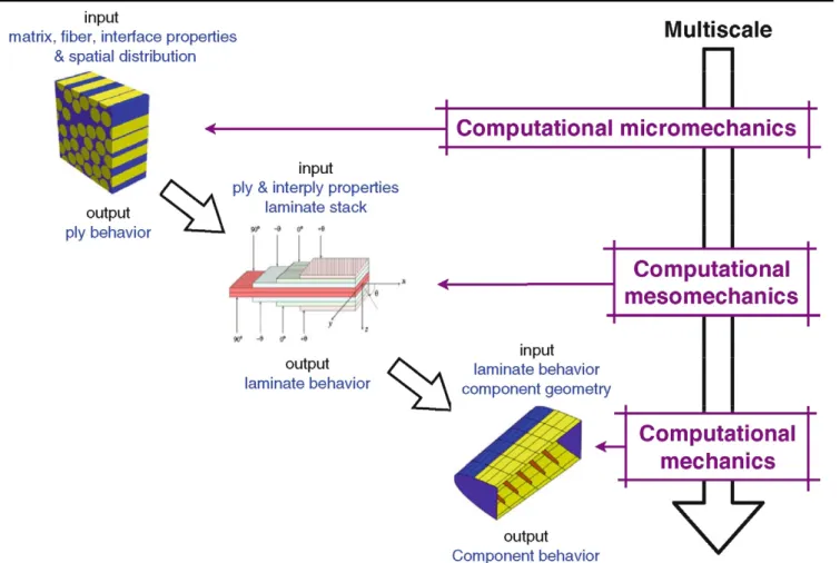 Fig. 5. Local-to-global multiscale simulation strategy to carry out virtual mechanical tests of composite materials