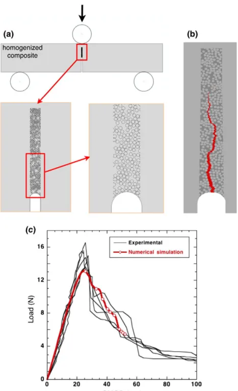 Fig. 6. (a) Embedded cell strategy to determine the fracture resistance of a uniaxially reinforced ply