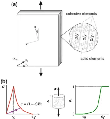 Fig. 7. (a) Schematic of computational mesomechanics approach to  simulating the behavior of composite laminates, (b) Stress-strain  curve and damage evolution law for a linear isotropic material loaded  in tension according to CDM