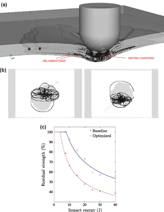 Fig. 8. Optimization of composites laminates with virtual testing, (a) Virtual impact test (20 J) on a standard coupon showing matrix cracks and  delaminations