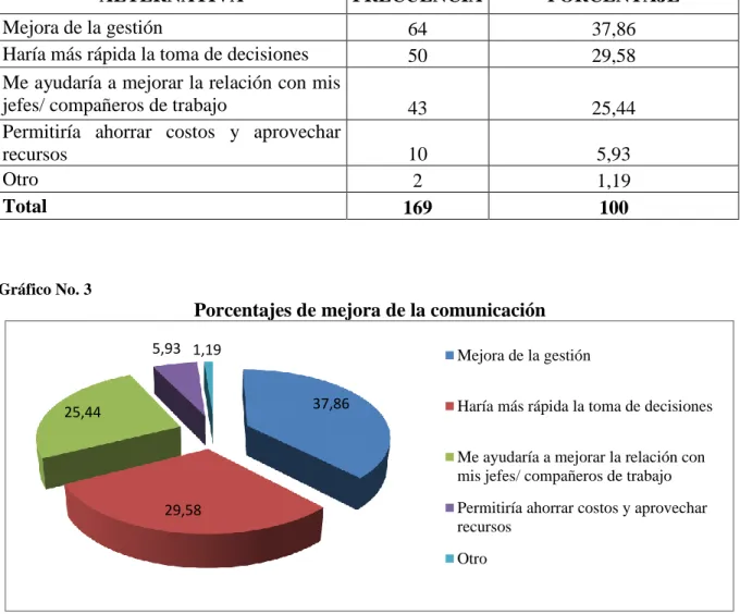 Gráfico No. 3  