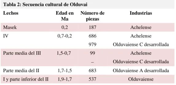 Tabla 2: Secuencia cultural de Olduvai  Lechos  Edad en  Ma  Número de piezas  Industrias  Masek    0,2  187  Achelense  IV  0,7-0,2  686  Achelense  979  Olduvaiense C desarrollada 