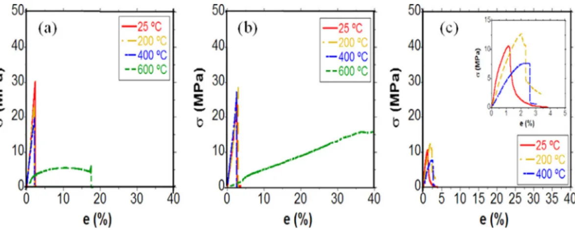 Fig. 11 shows the residual bending (a) and compressive (b) strength values after the materials were exposed to different  tem-peratures for 1 h and then cooled to ambient temperature during 20 h