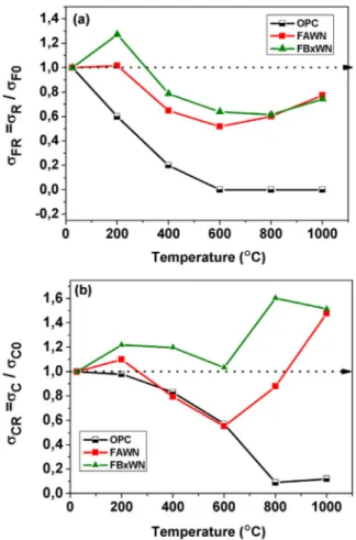 Fig. 12 plots porosity and pore size distribution in the cooled alka- alka-line cements versus ﬁring temperature