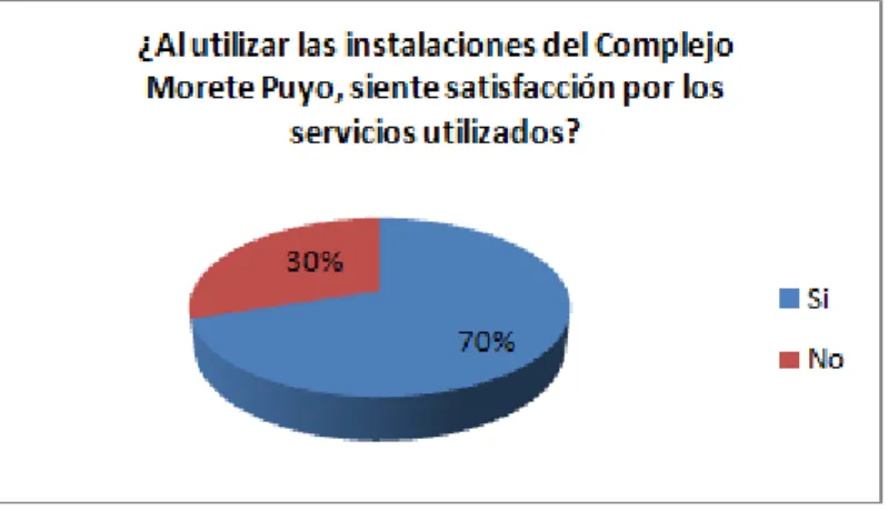 Gráfico  #  3  Al utilizar las instalaciones del Complejo Morete 