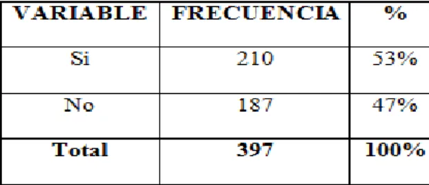 Tabla  #  5  De los servicios que usted ha utilizado durante su estadía en el Complejo Morete Puyo,  