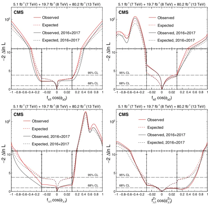 FIG. 5. Observed (solid) and expected (dashed) likelihood scans of f a3 cos ðϕ a3 Þ (top left), f a2 cos ðϕ a2 Þ (top right), f Λ1 cos ðϕ Λ1 Þ (bottom left), and f Zγ Λ1 cos ðϕ Zγ Λ1 Þ (bottom right) using on-shell events only