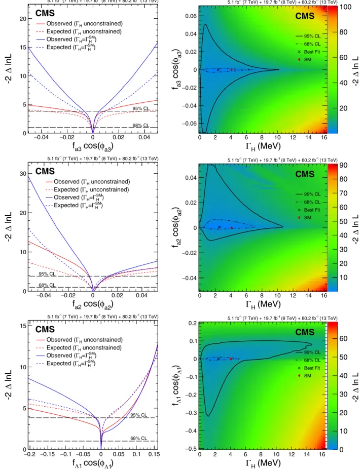 FIG. 6. Constraints on f a3 cos ðϕ a3 Þ (top), f a2 cos ðϕ a2 Þ (middle), and f Λ1 cos ðϕ Λ1 Þ (bottom) from the combined Run 1 and Run 2 data set using both on-shell and off-shell events