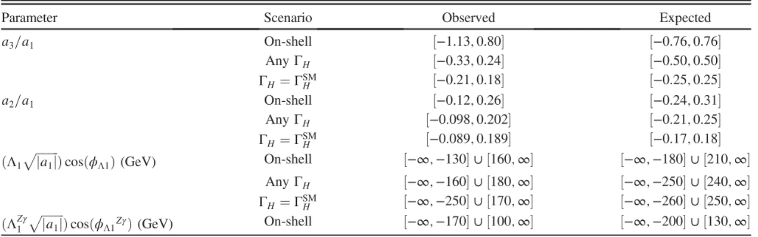 FIG. 7. Observed (solid) and expected (dashed) likelihood scans of Γ H . Left plot: results of the SM-like couplings analysis are shown using the data only from 2016 and 2017 (black) or from the combination of Run 1 and Run 2 (red), which do not include 20