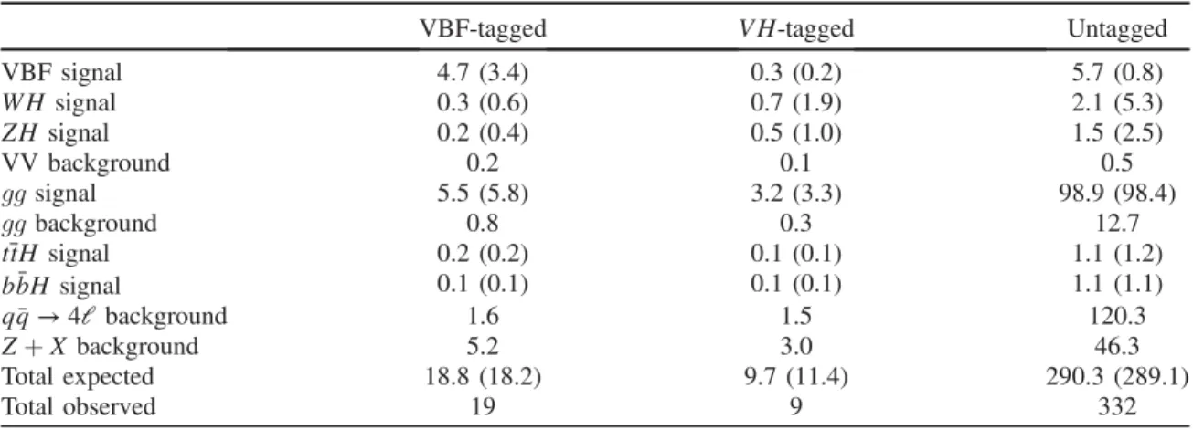 TABLE V. The numbers of events expected in the SM-like analysis (or f a3 ¼ 0 in the a 3 analysis categorization, divided with a vertical bar) for the different signal and background contributions and the total observed numbers of events are listed across t