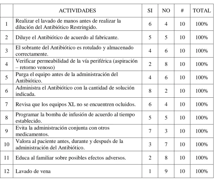 Tabla 10: Capacitación de Antibióticos Restringidos 