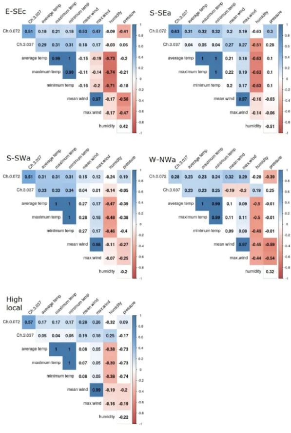 Fig. 8. Correlations between nanoparticles electrical charge and meteorological variables for each synoptic group (a) E-SEc, (b) S-SEa, (c) S-SWa, (d) W-NWa, (e) High local type.