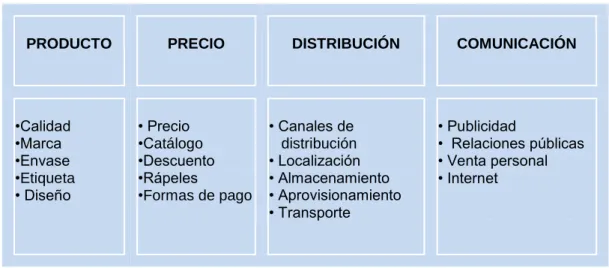 Tabla 1.  Mix del Marketing 