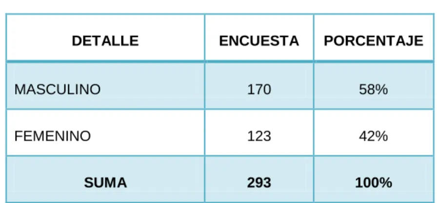 Tabla 6.  Género de los clientes. 