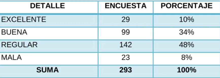 Tabla 8.  Percepción sobre la atención. 