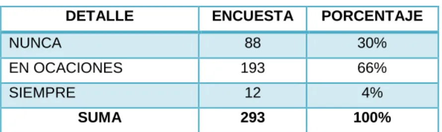 Tabla 9.  Dificultad con los requisitos de créditos. 