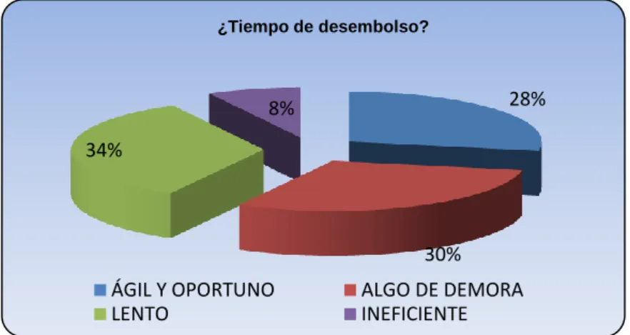 Gráfico 11.  Tiempo de desembolso. 