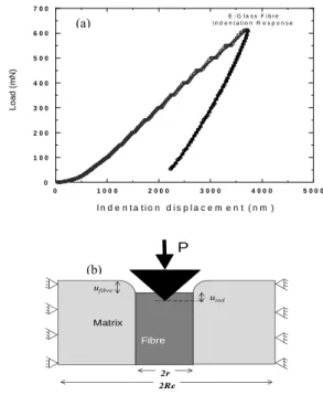 Figure 2.  (a) Typical indentation load-displacement curve  performed on a glass fibre and (b) sketch illustrating the  indentation response of the fibre showing the two components 