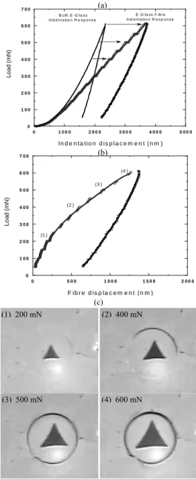 Figure 3. (a)  Load-displacement curve of E-glass fibre and  bulk glass (as predicted by FEM); (b) the load-fibre  displacement behaviour obtained by subtracting the 