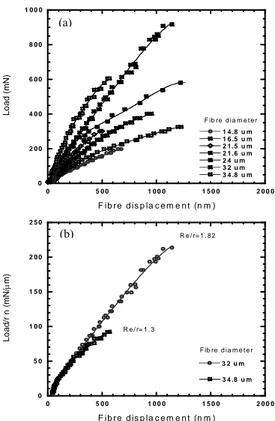 Figure 4. (a)  Load-fibre displacement behaviour for some  representative fibres of different diameter; (b) Normalized 