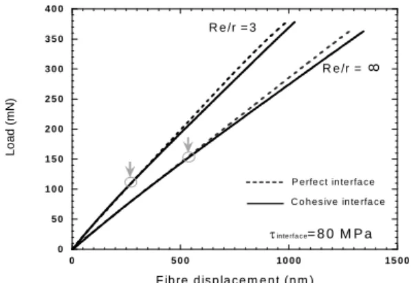 Figure 9. Load-fibre displacements results obtained by FEM,  for fibres with different constraint factors Re/r, assuming a  perfect interface and a cohesive interface with an interfacial  strength of 80 MPa