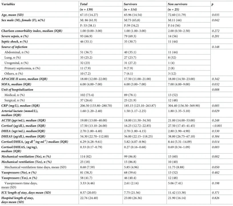Table 1. Baseline characteristics, in relation to in-hospital mortality.