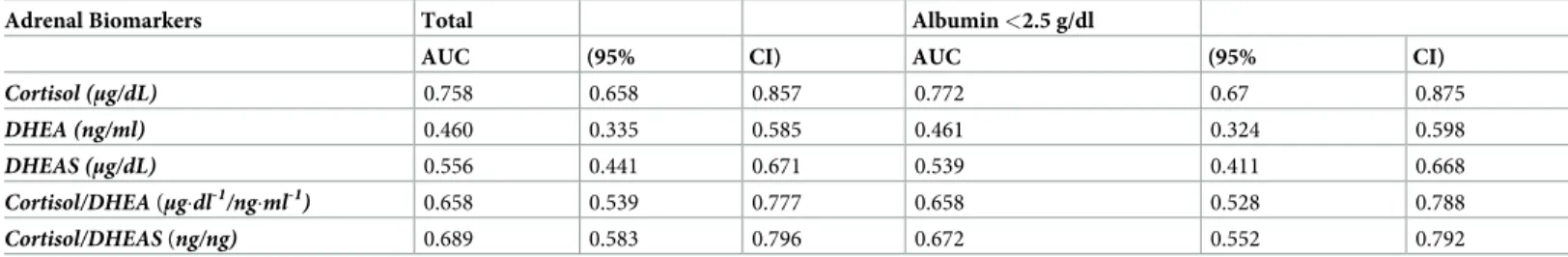 Table 2. Area under curve (AUC) for the adrenal function biomarkers in relation to in-hospital mortality, in the overall population and restricted to patients with low albumin levels (<2.5 g/dl).