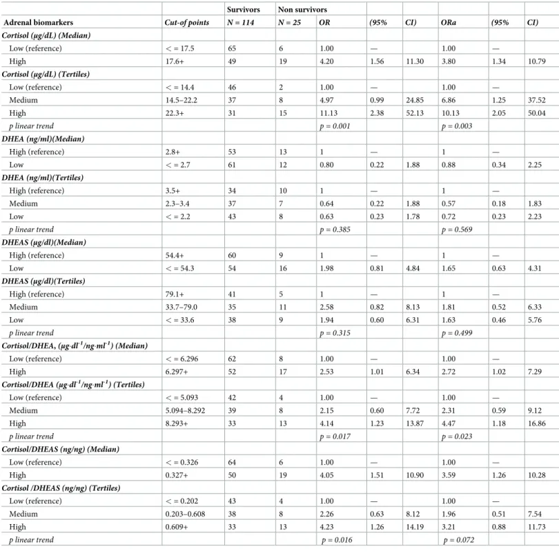 Table 3. Crude and adjusted odds ratios for adrenal function biomarkers on the risk of in-hospital mortality (all-causes)