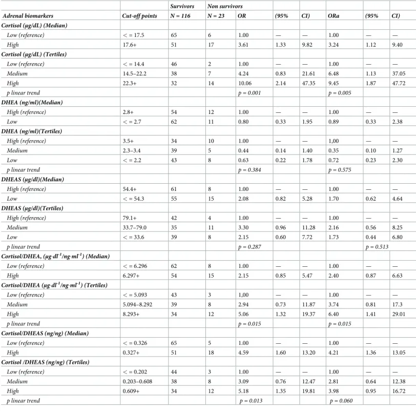 Table 4. Crude and adjusted odds ratios for adrenal function biomarkers on the risk of 28-day mortality (all-causes).