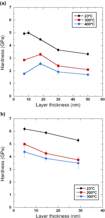 FIG. 1. Indentation hardness vs. layer thickness L for the (a) ARB Cu–Nb NMM at 23 ◦ C, 300 ◦ C, and 400 ◦ C; (b) PVD Cu–Nb NMMs at 23 ◦ C, 200 ◦ C, and 300 ◦ C.