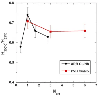 FIG. 2. The 300 ◦ C hardness normalized by the room temperature hardness for each layer thickness as a function of L/L crit ,