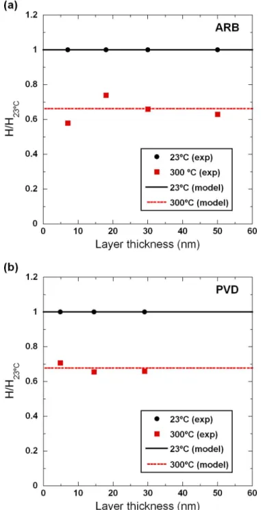 FIG. 4. Predicted and measured reduction in hardness (normalized by the room temperature hardness) with temperature for each L for (a) PVD Cu/Nb NMMs and (b) ARB Cu/Nb NMMs.