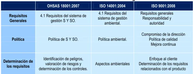 Cuadro 1. Paralelo de las normas de los sistemas de gestión. 