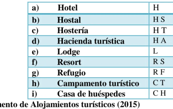 Tabla N° 1. Clasificación y nomenclatura de alojamiento turístico 