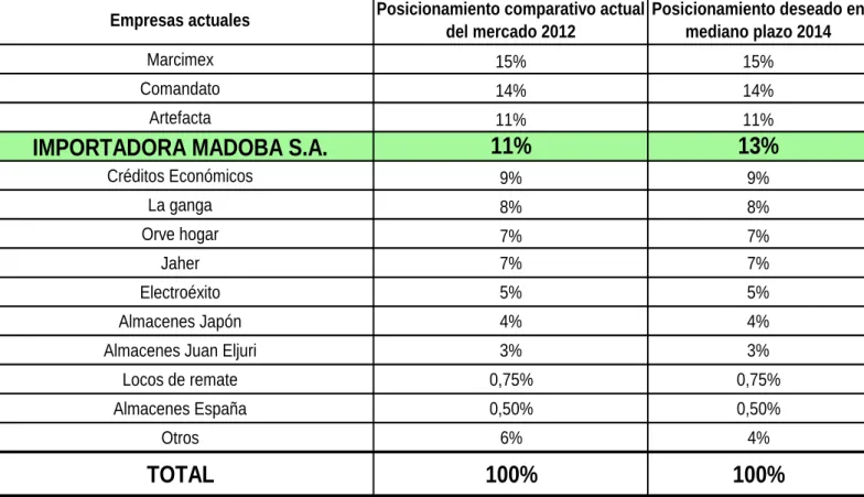 CUADRO  #2. 3. 5. 1  POSI CI ONAMI ENT O  ACTUAL