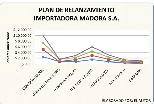 CUADRO  #2. 3. 10. 1.  PLAN  DE  RELANZAMI ENTO  I MP ORTADORA  MADOBA  S. A.  