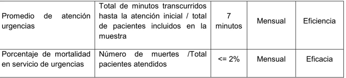 Tabla 2. Resumen de medición de Indicadores del proceso de Urgencias - Meses  Enero, Febrero y Marzo 