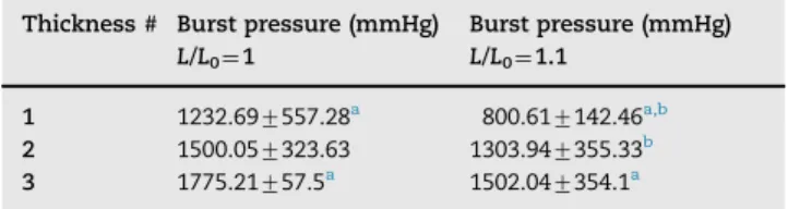 Table 6 – Bilayered vascular grafts burst pressure at