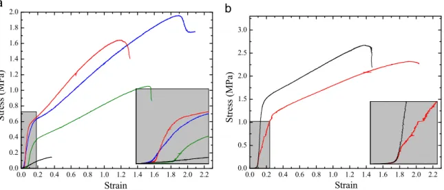 Fig. 4 – Representative engineering stress–strain curves; a) Electrospun scaffolds (PLLA: red, PHD: black, PLLA/PHD 50/50: green, PLLA/PHD 90/10: blue); b) samples from bilayered vascular grafts tested in axial (black) and circumferential direction (red)
